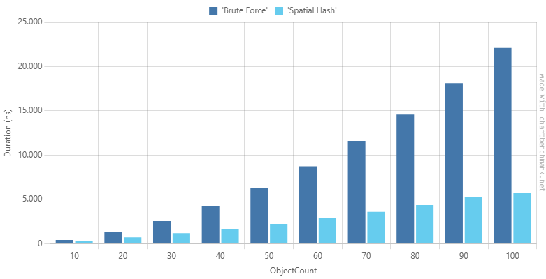 Brute Force vs. Spatial Hash Grid Duration, 10 to 100 Objects