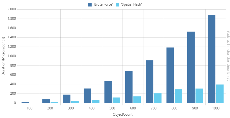 Brute Force vs. Spatial Hash Grid Duration, 100 to 1000 Objects