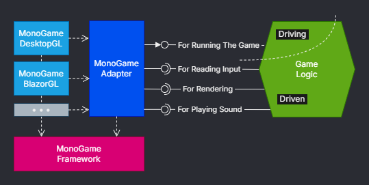 Framework-independent Game Logic with Hexagonal Architecture