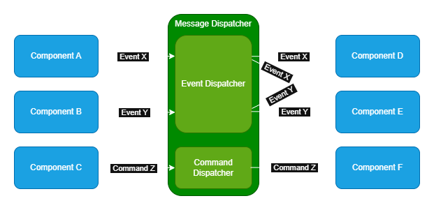 Loosely Coupled Game Architecture with Events and Commands